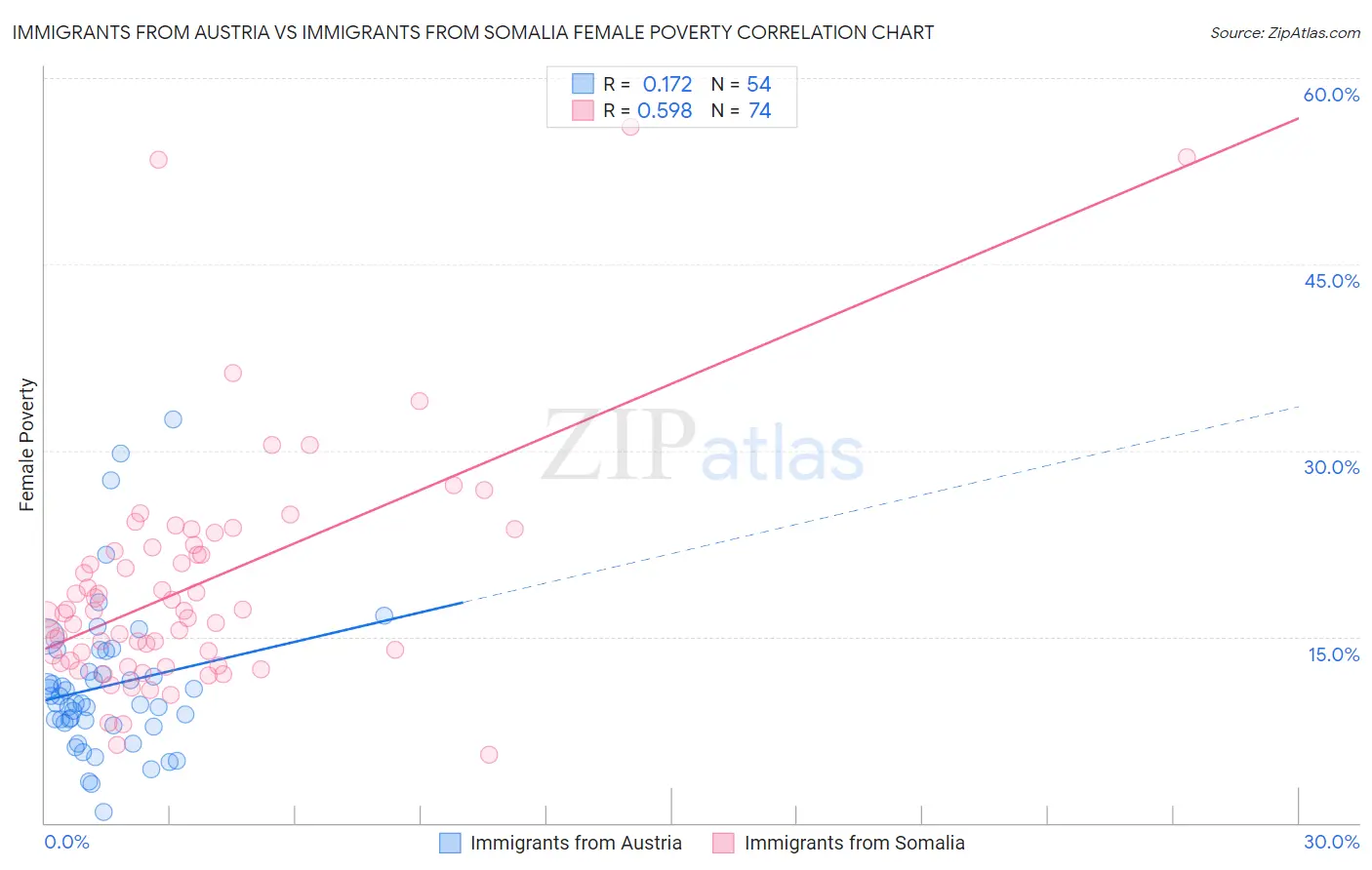 Immigrants from Austria vs Immigrants from Somalia Female Poverty