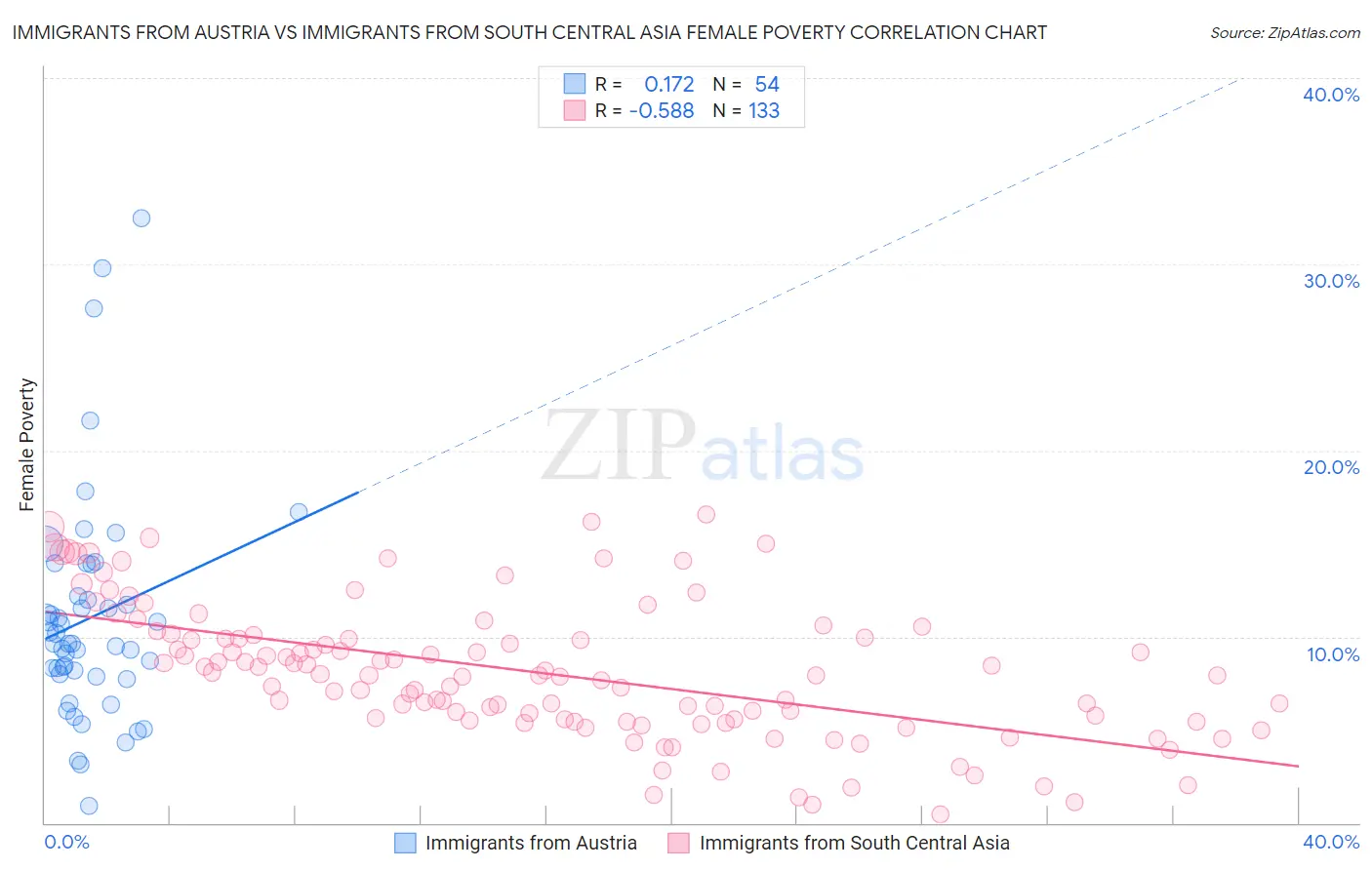 Immigrants from Austria vs Immigrants from South Central Asia Female Poverty