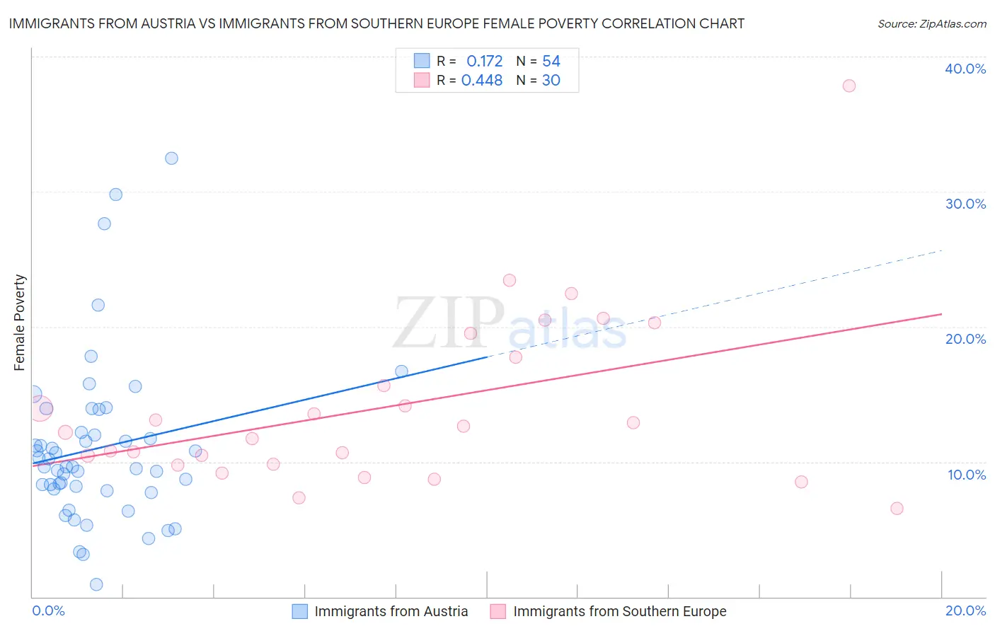 Immigrants from Austria vs Immigrants from Southern Europe Female Poverty