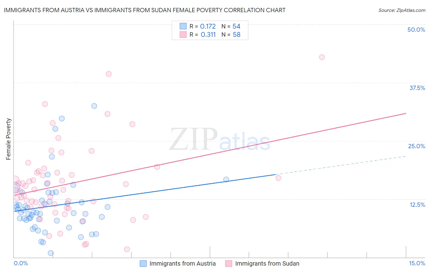 Immigrants from Austria vs Immigrants from Sudan Female Poverty