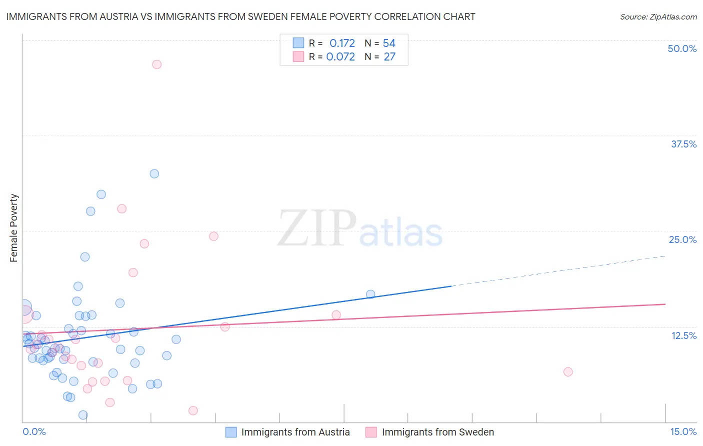 Immigrants from Austria vs Immigrants from Sweden Female Poverty