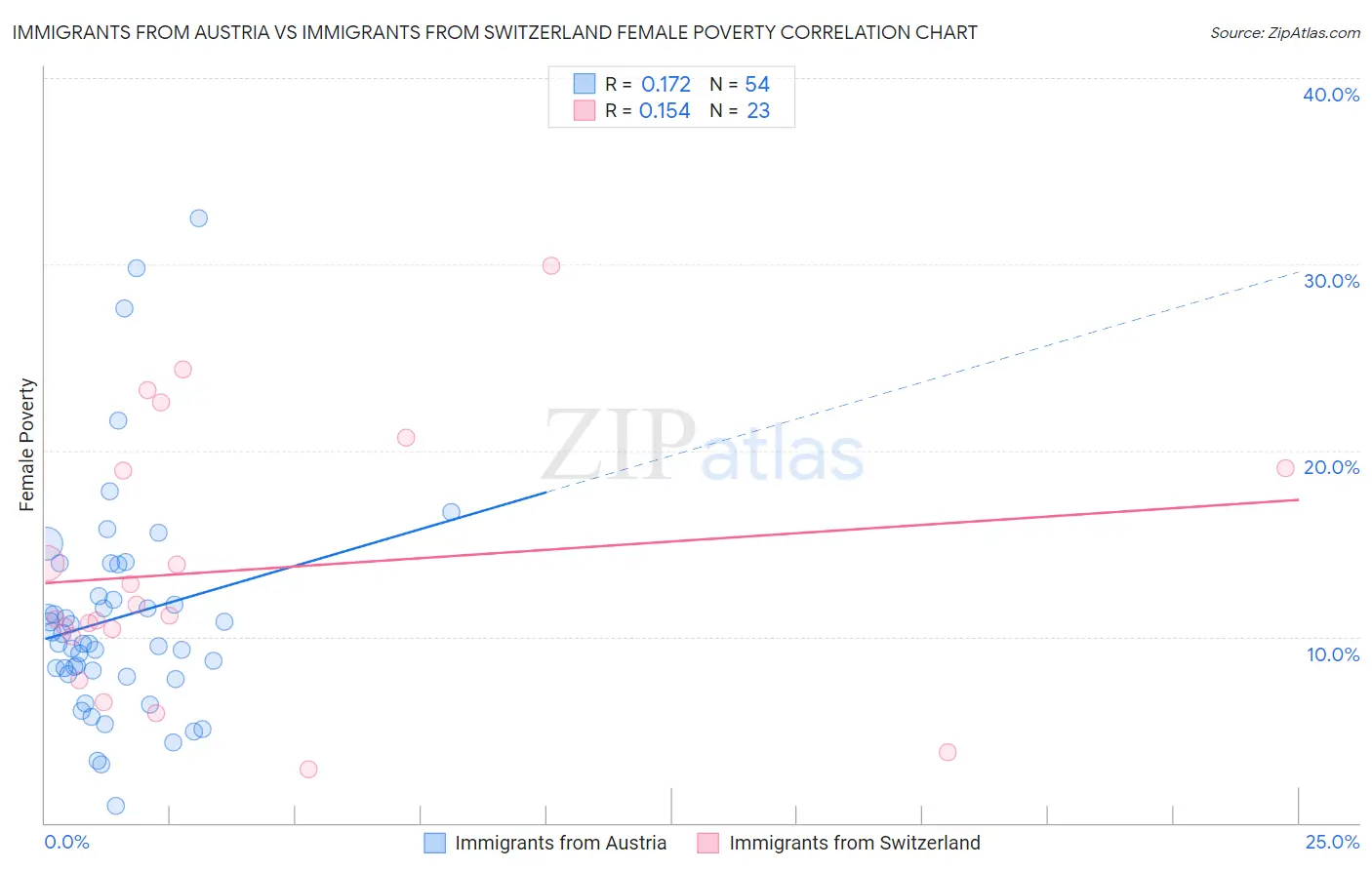 Immigrants from Austria vs Immigrants from Switzerland Female Poverty