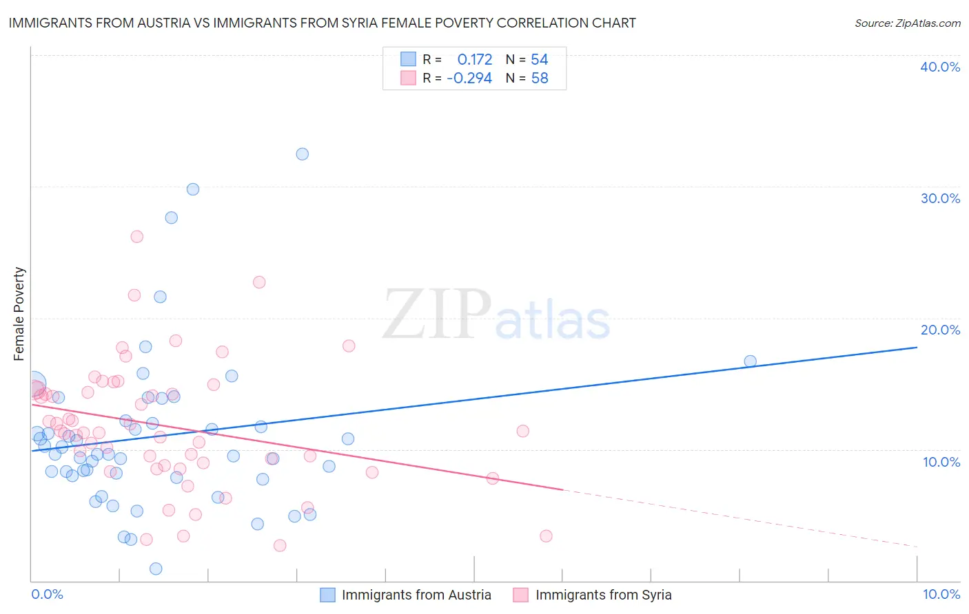 Immigrants from Austria vs Immigrants from Syria Female Poverty