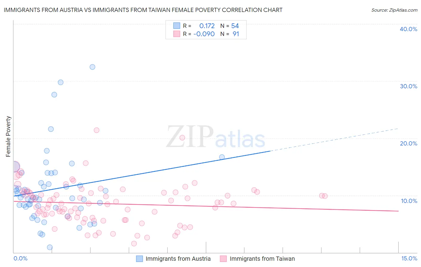 Immigrants from Austria vs Immigrants from Taiwan Female Poverty