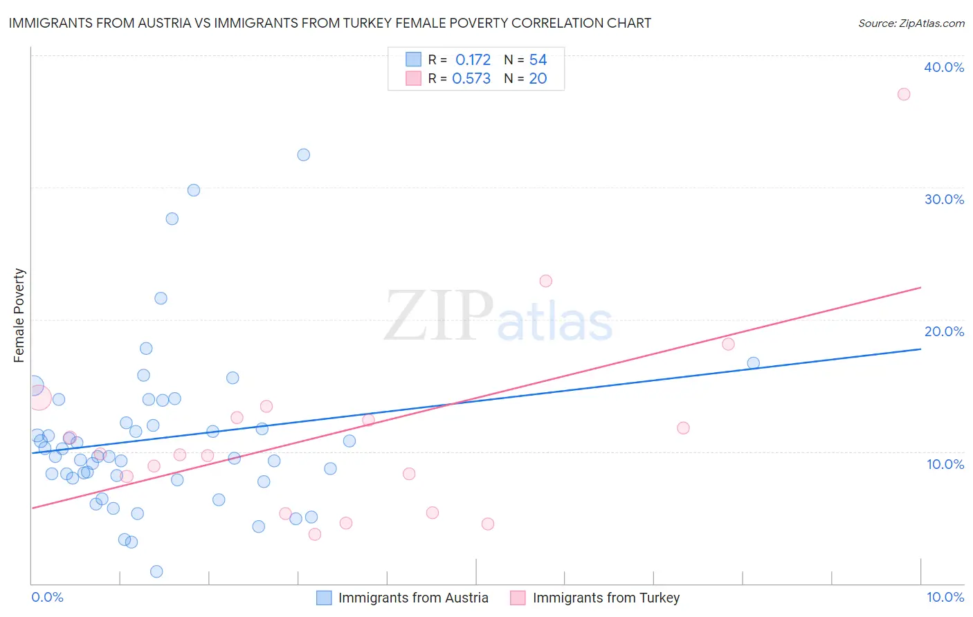 Immigrants from Austria vs Immigrants from Turkey Female Poverty