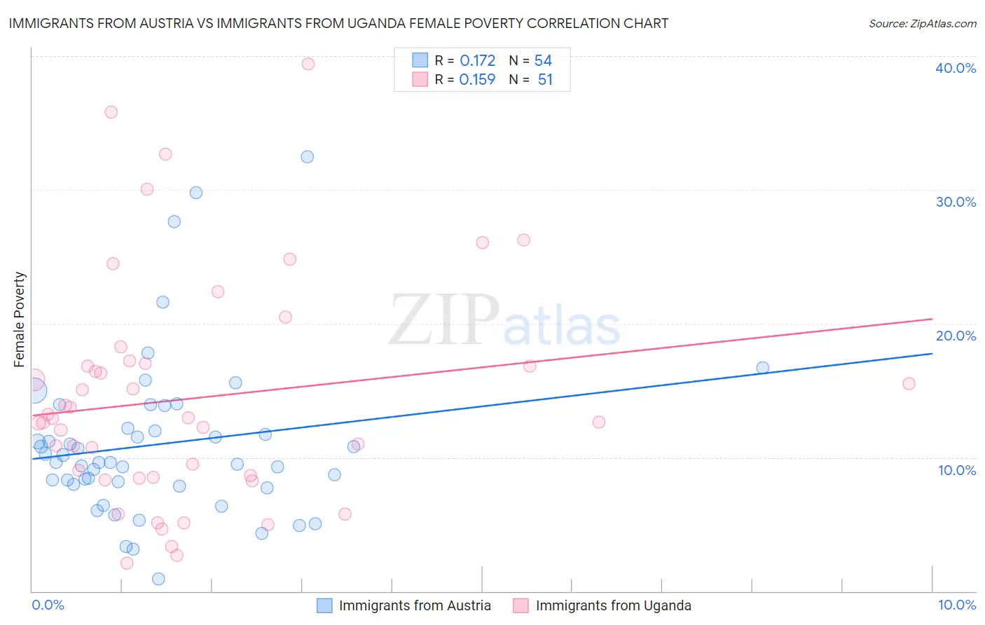 Immigrants from Austria vs Immigrants from Uganda Female Poverty