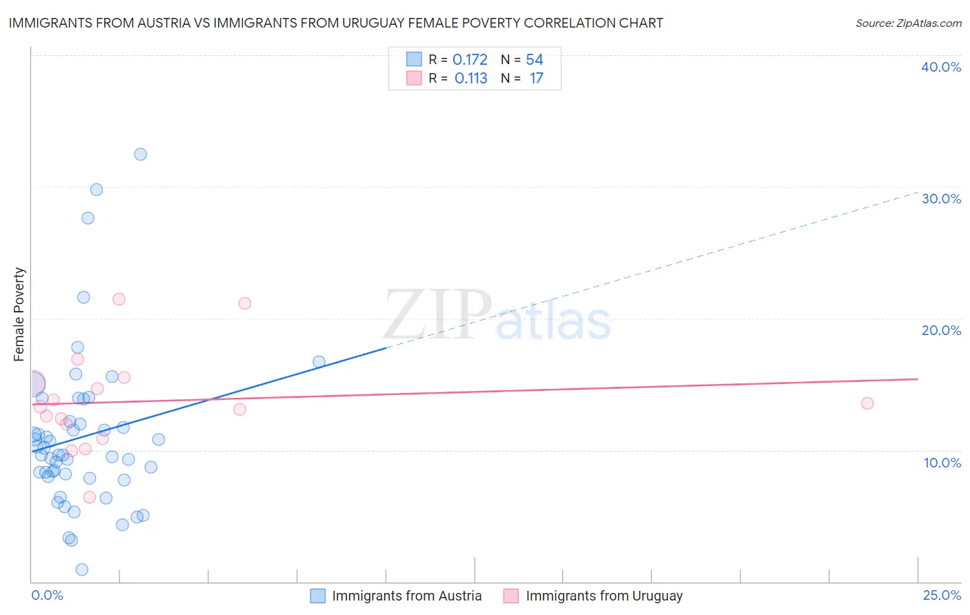 Immigrants from Austria vs Immigrants from Uruguay Female Poverty