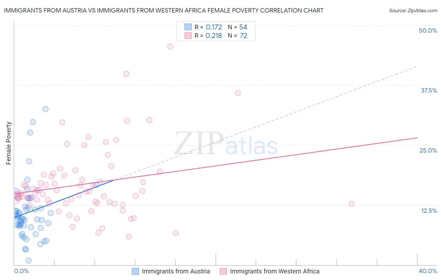 Immigrants from Austria vs Immigrants from Western Africa Female Poverty