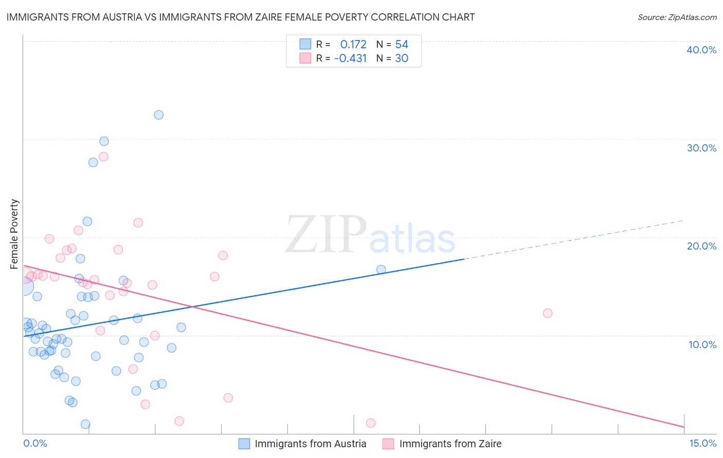 Immigrants from Austria vs Immigrants from Zaire Female Poverty