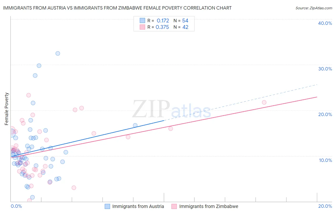 Immigrants from Austria vs Immigrants from Zimbabwe Female Poverty