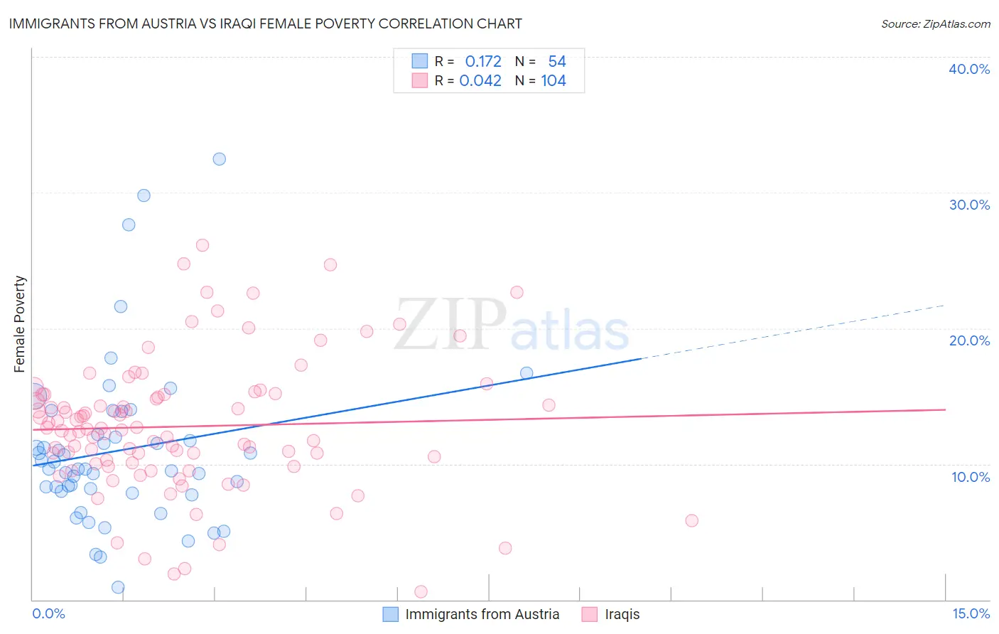 Immigrants from Austria vs Iraqi Female Poverty