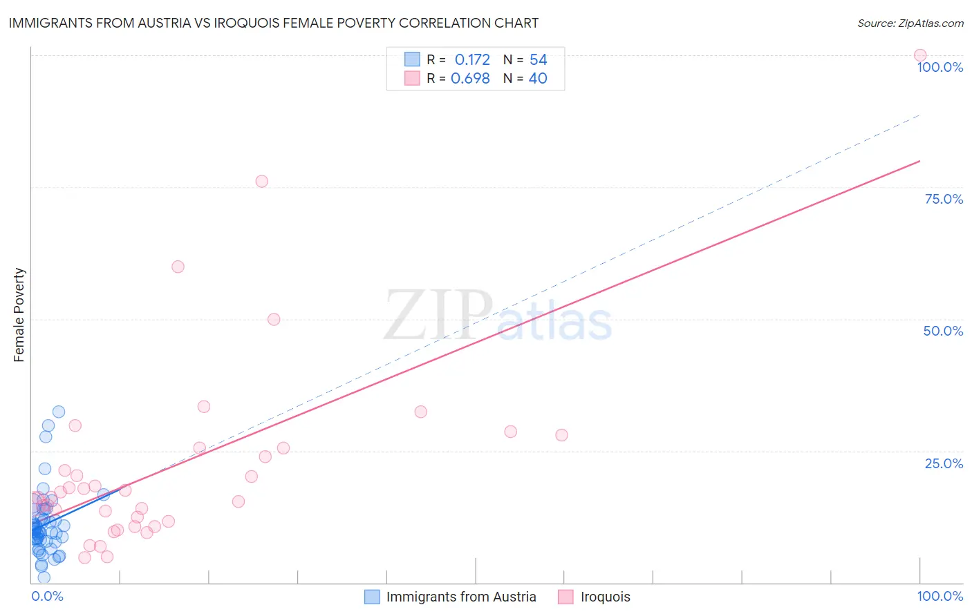 Immigrants from Austria vs Iroquois Female Poverty