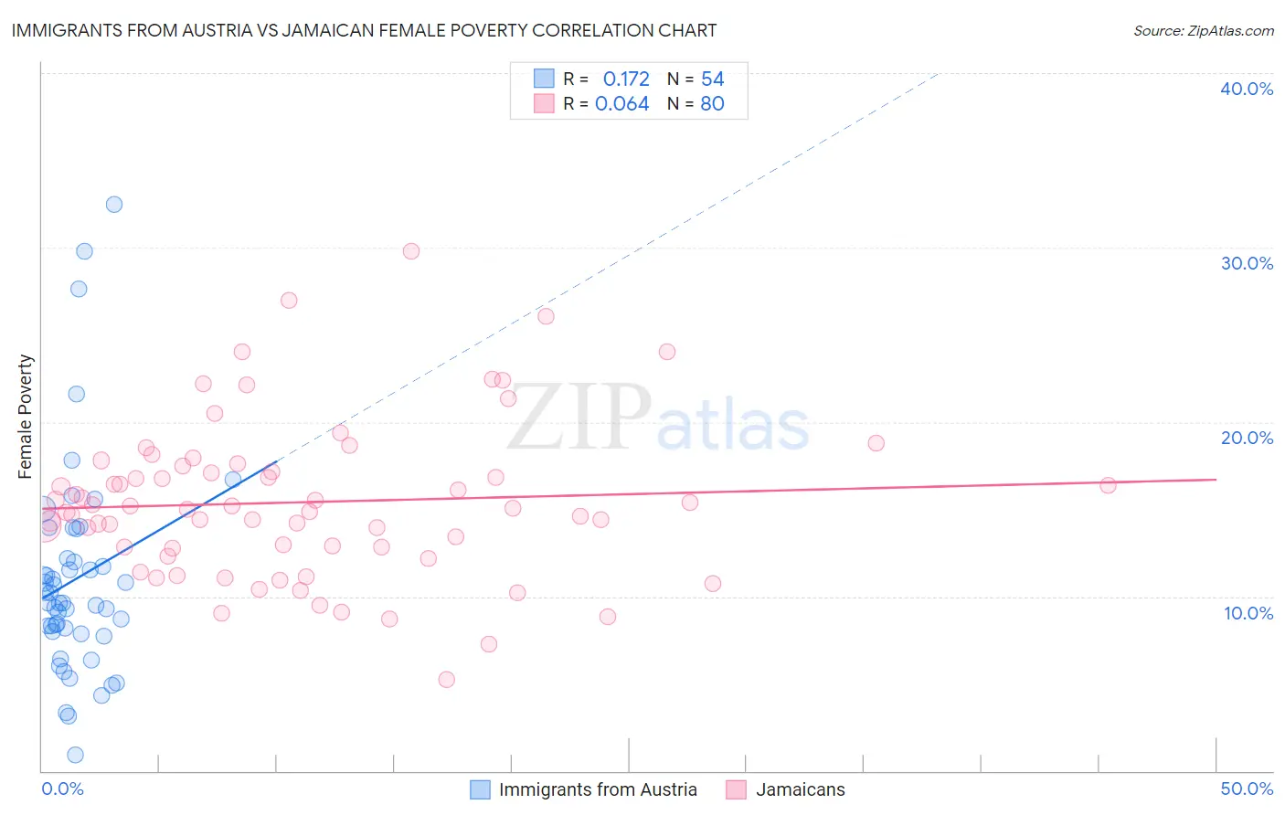 Immigrants from Austria vs Jamaican Female Poverty