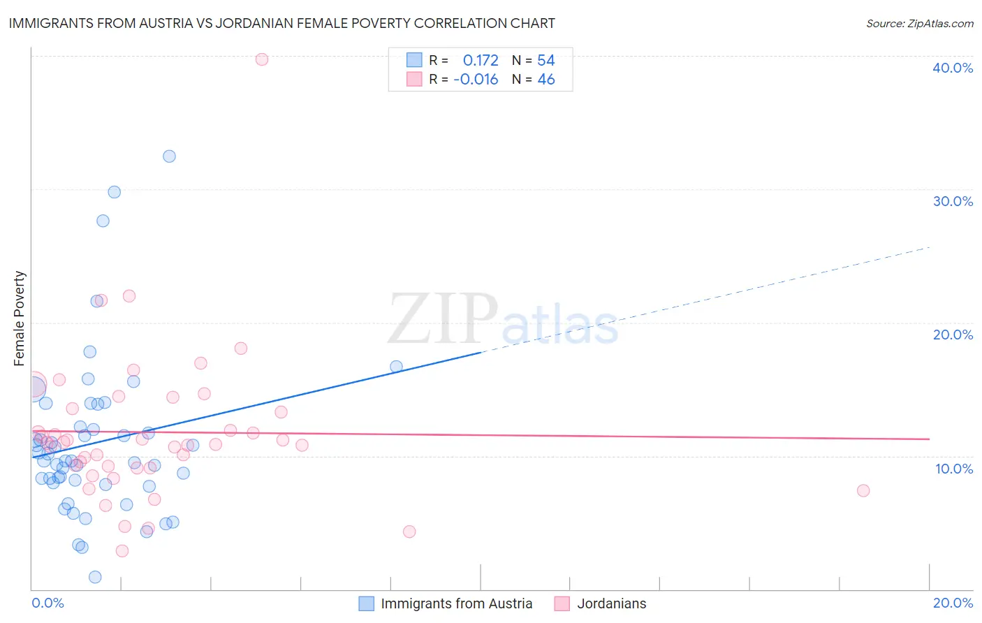 Immigrants from Austria vs Jordanian Female Poverty