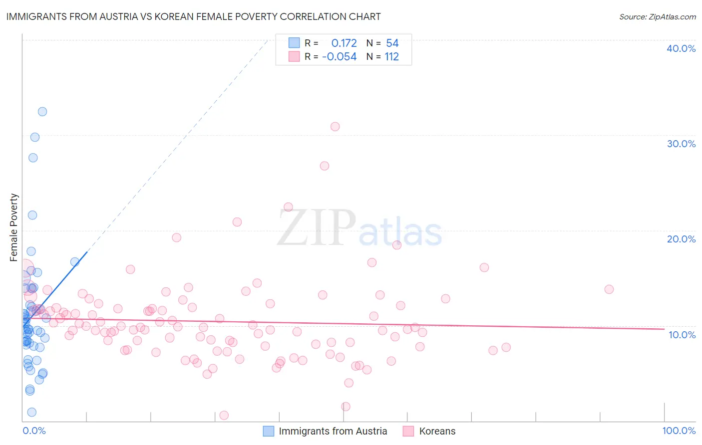 Immigrants from Austria vs Korean Female Poverty