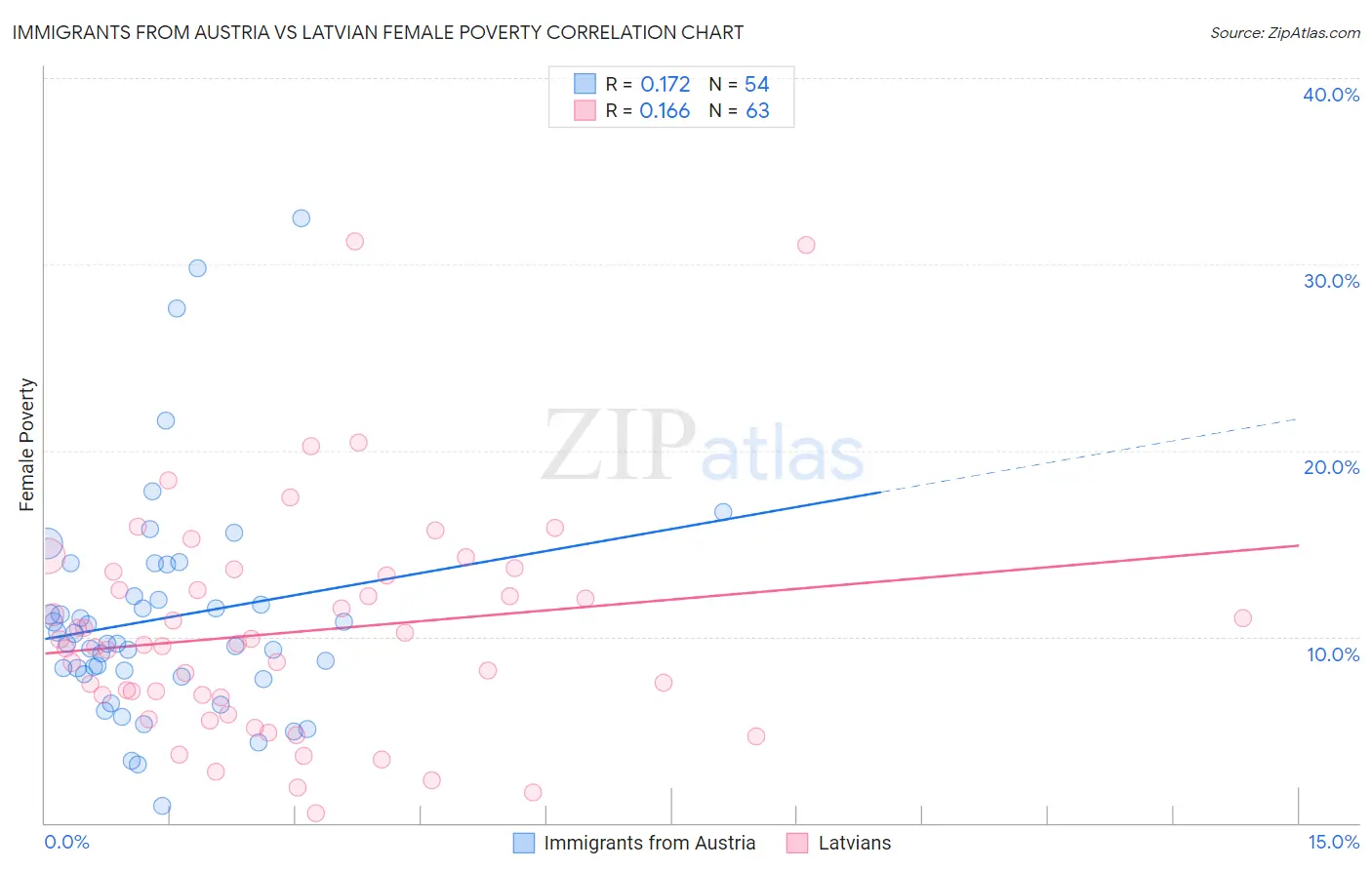 Immigrants from Austria vs Latvian Female Poverty