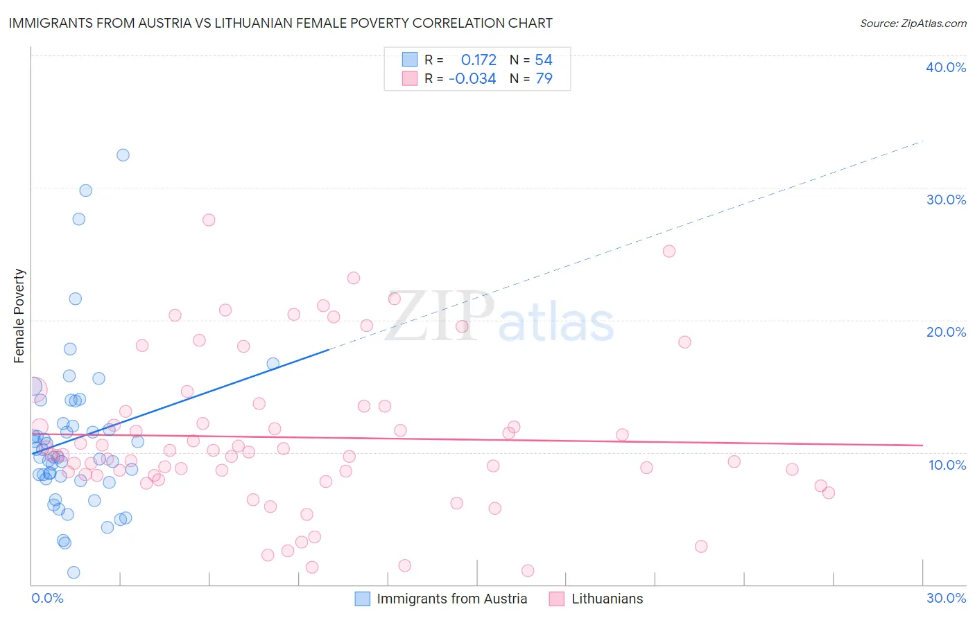 Immigrants from Austria vs Lithuanian Female Poverty
