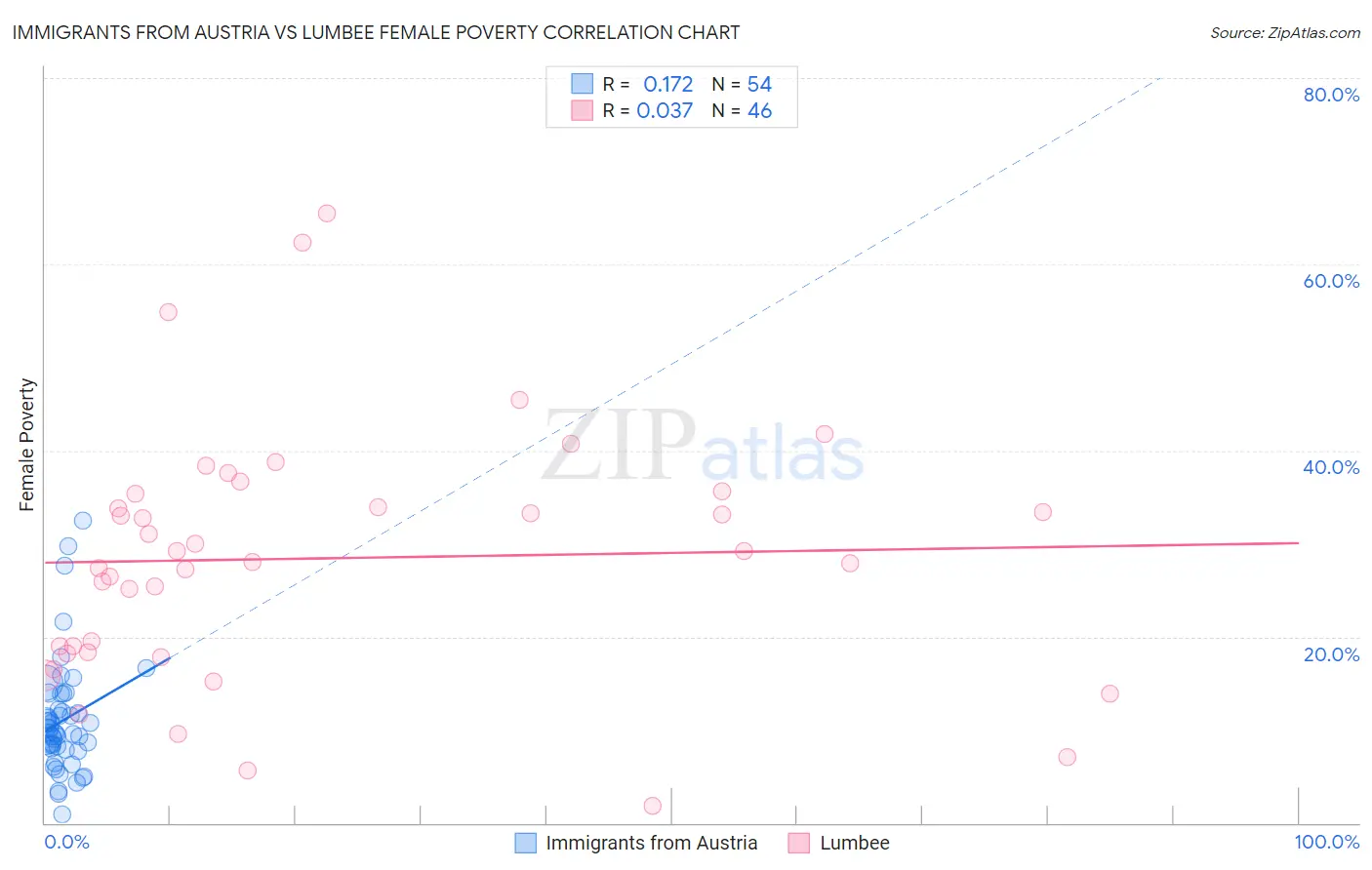 Immigrants from Austria vs Lumbee Female Poverty