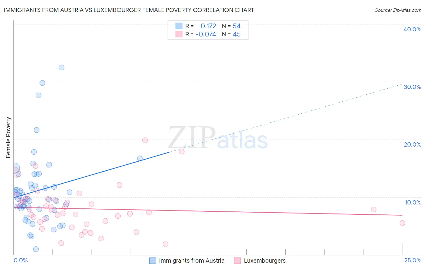 Immigrants from Austria vs Luxembourger Female Poverty