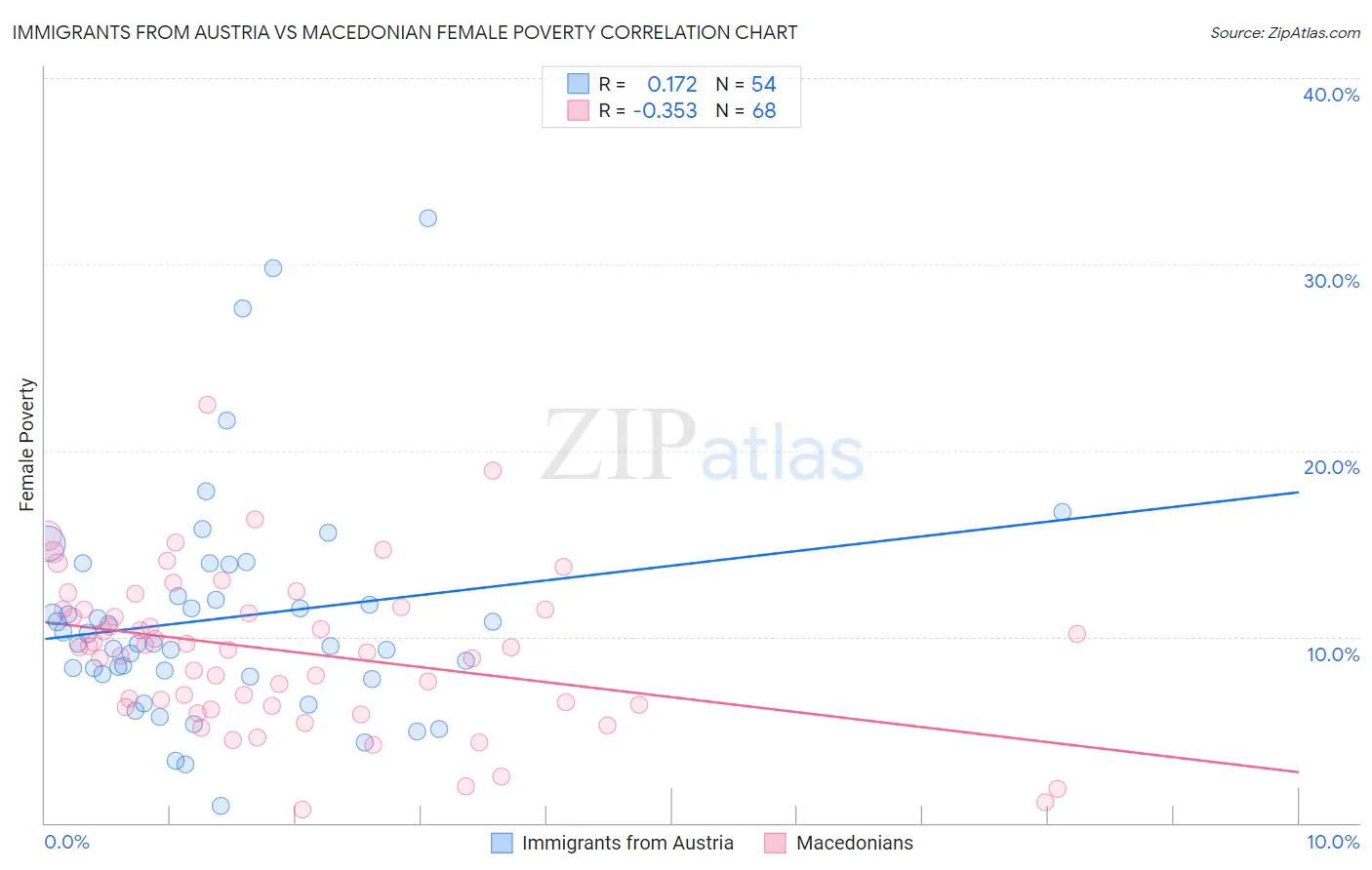 Immigrants from Austria vs Macedonian Female Poverty