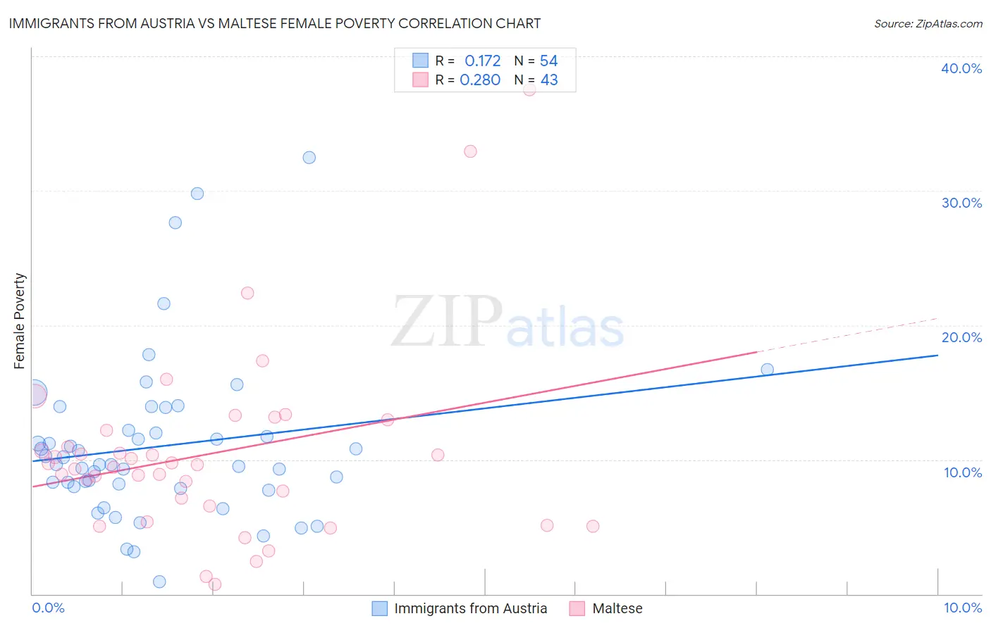 Immigrants from Austria vs Maltese Female Poverty