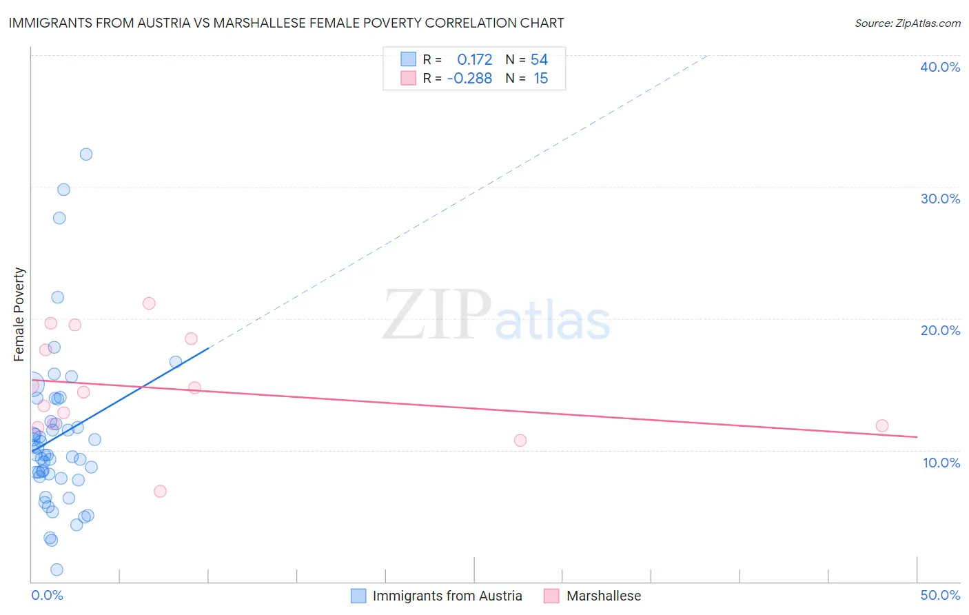 Immigrants from Austria vs Marshallese Female Poverty