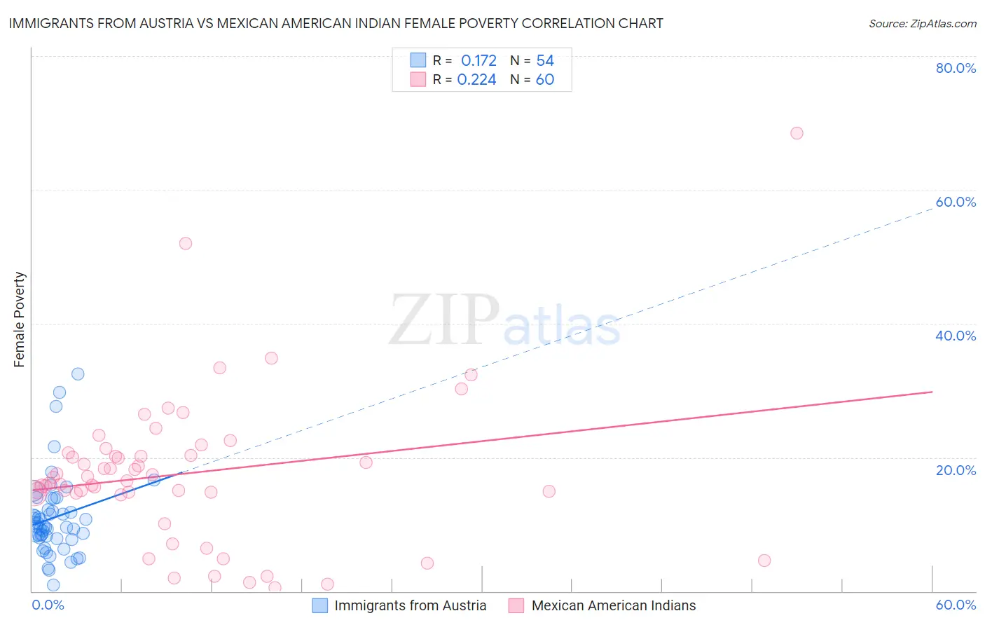 Immigrants from Austria vs Mexican American Indian Female Poverty
