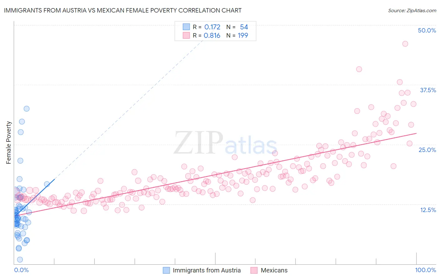 Immigrants from Austria vs Mexican Female Poverty