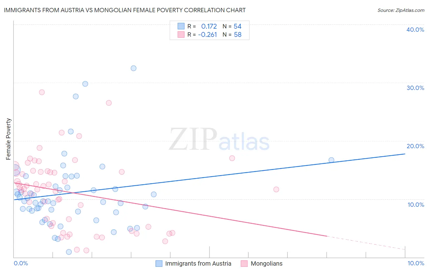 Immigrants from Austria vs Mongolian Female Poverty