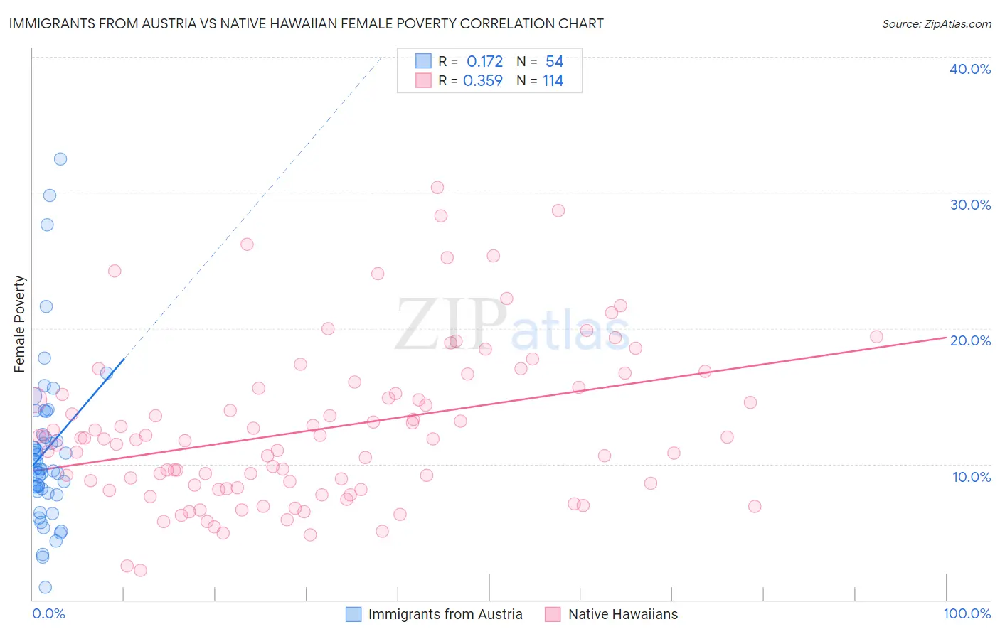 Immigrants from Austria vs Native Hawaiian Female Poverty