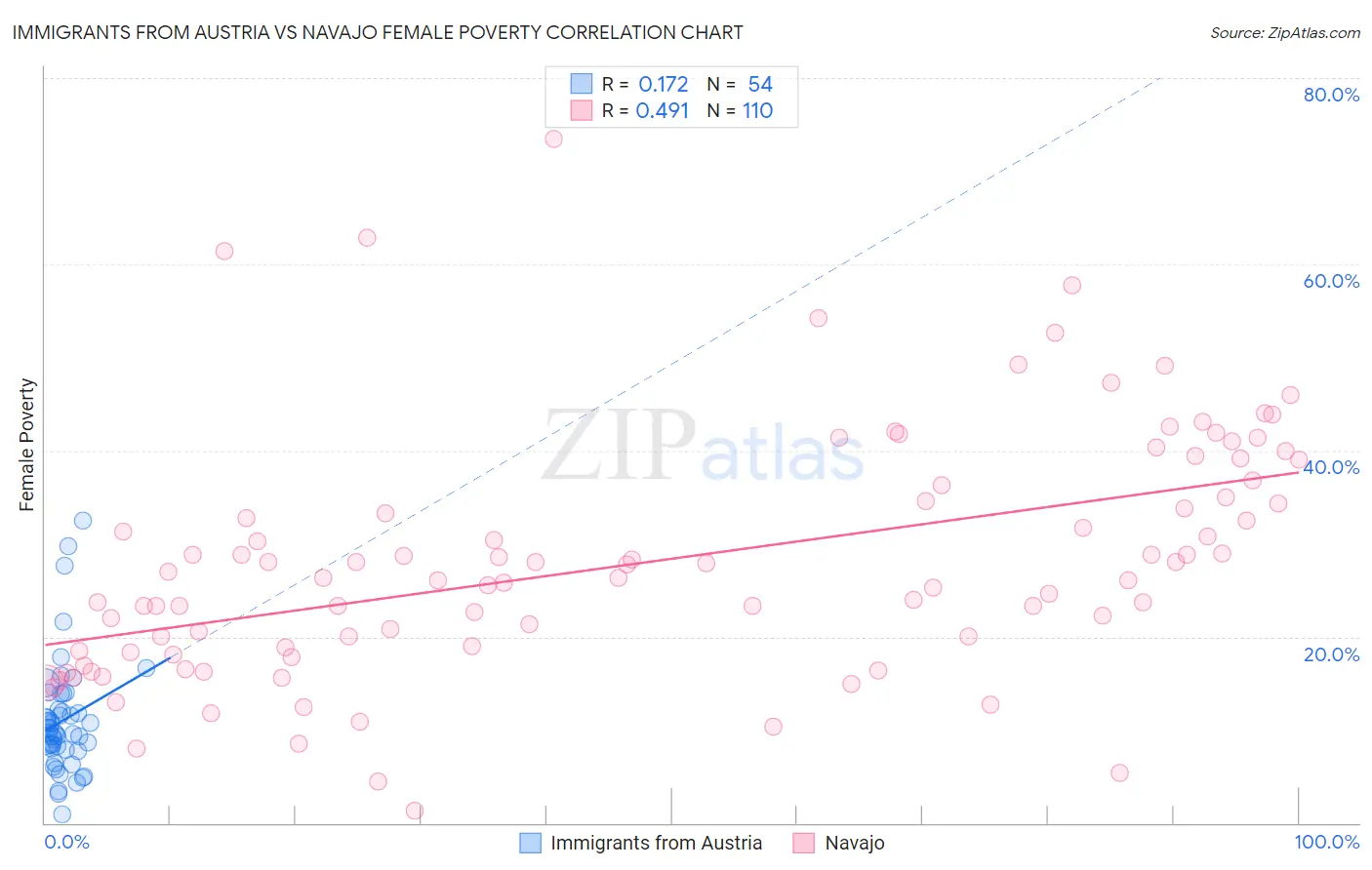 Immigrants from Austria vs Navajo Female Poverty
