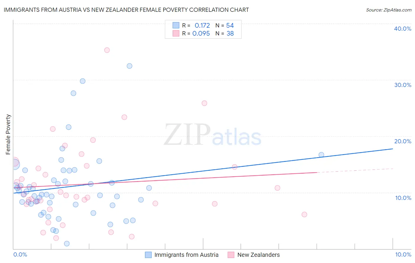 Immigrants from Austria vs New Zealander Female Poverty