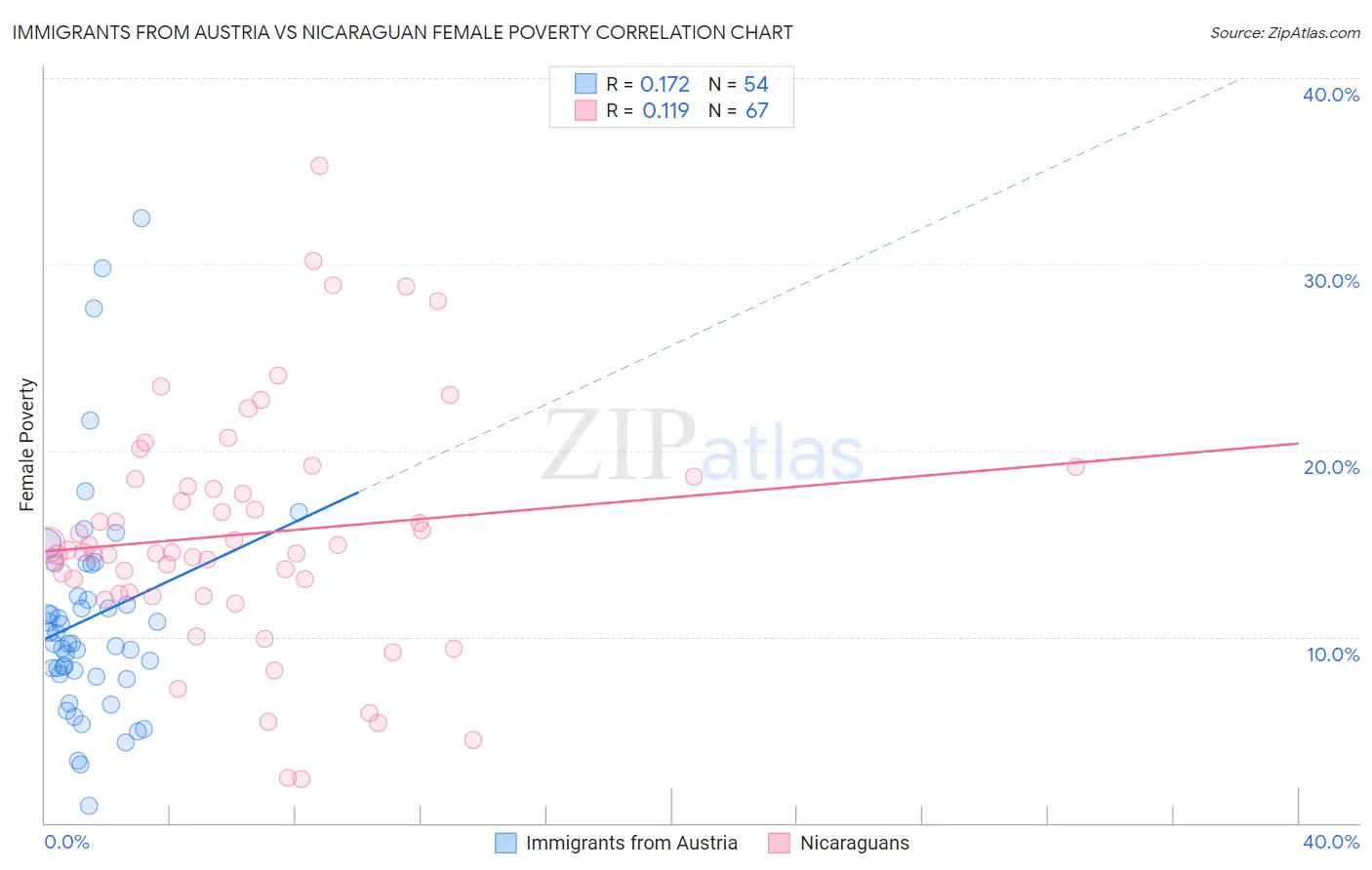Immigrants from Austria vs Nicaraguan Female Poverty