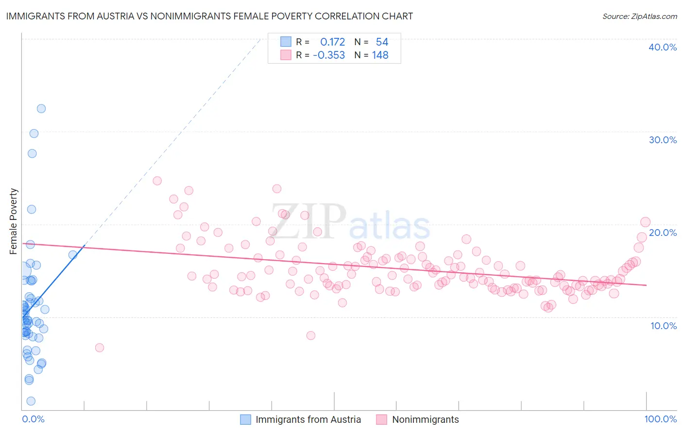Immigrants from Austria vs Nonimmigrants Female Poverty