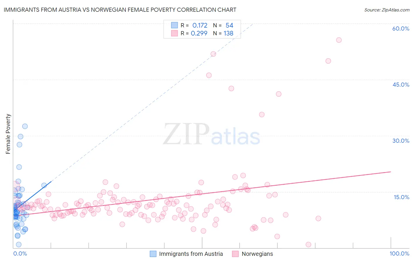 Immigrants from Austria vs Norwegian Female Poverty