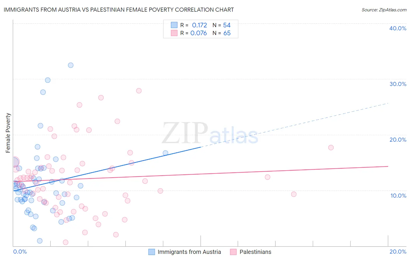 Immigrants from Austria vs Palestinian Female Poverty