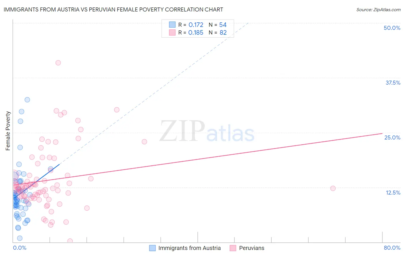 Immigrants from Austria vs Peruvian Female Poverty