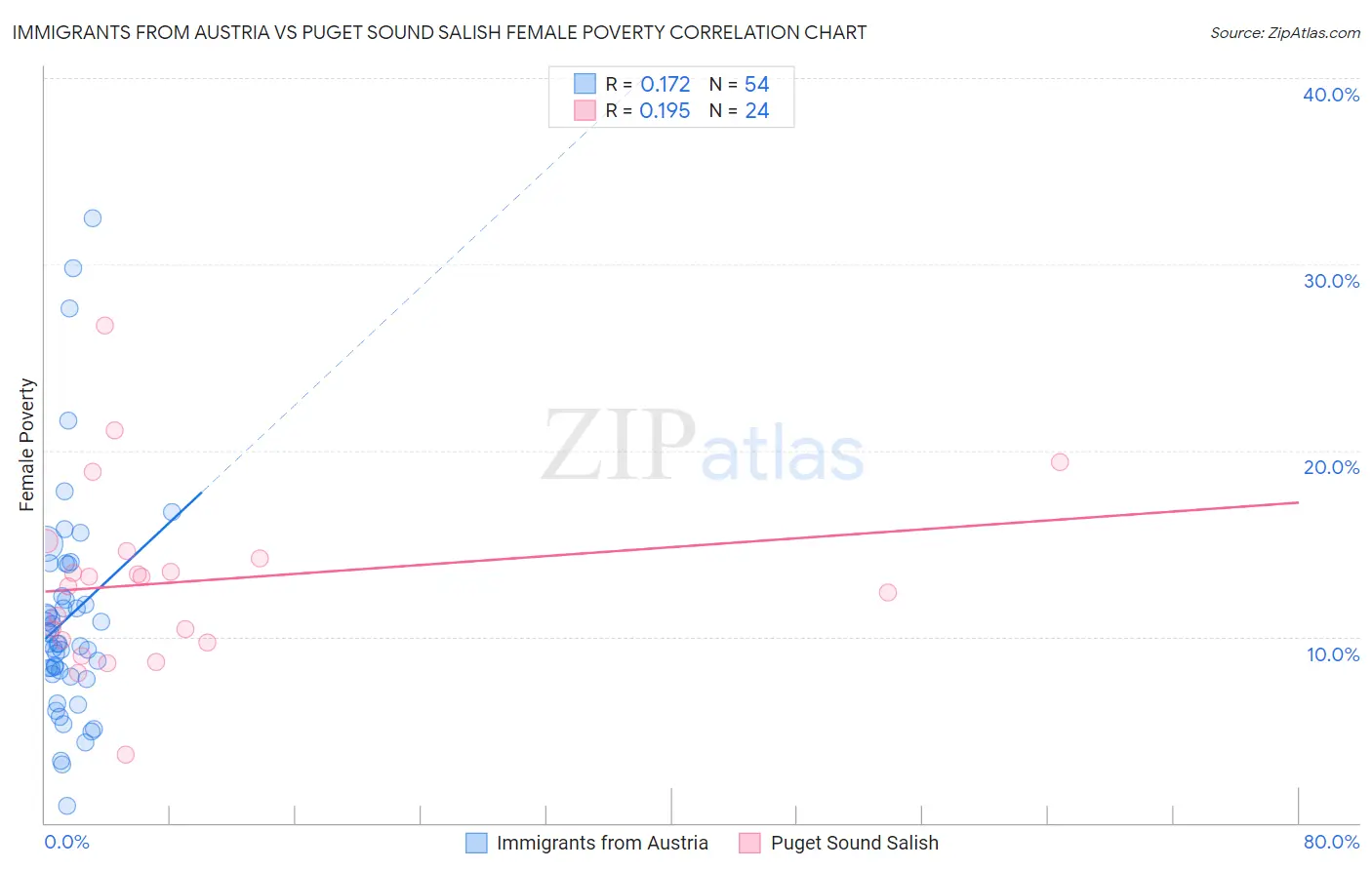 Immigrants from Austria vs Puget Sound Salish Female Poverty