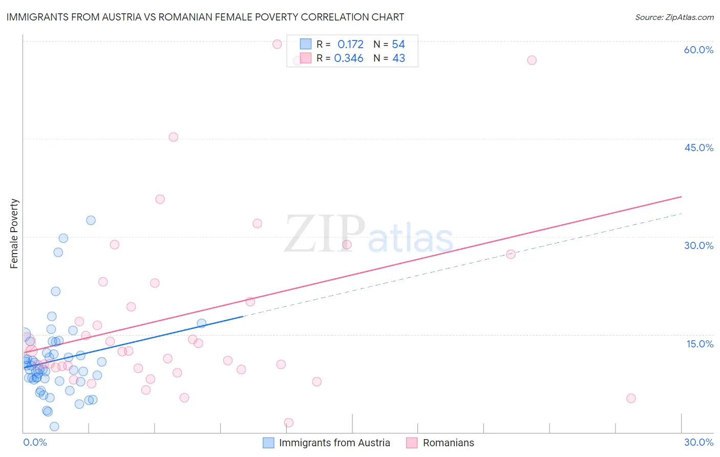 Immigrants from Austria vs Romanian Female Poverty