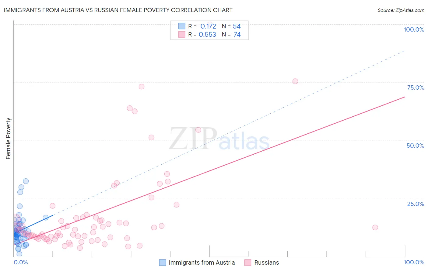 Immigrants from Austria vs Russian Female Poverty