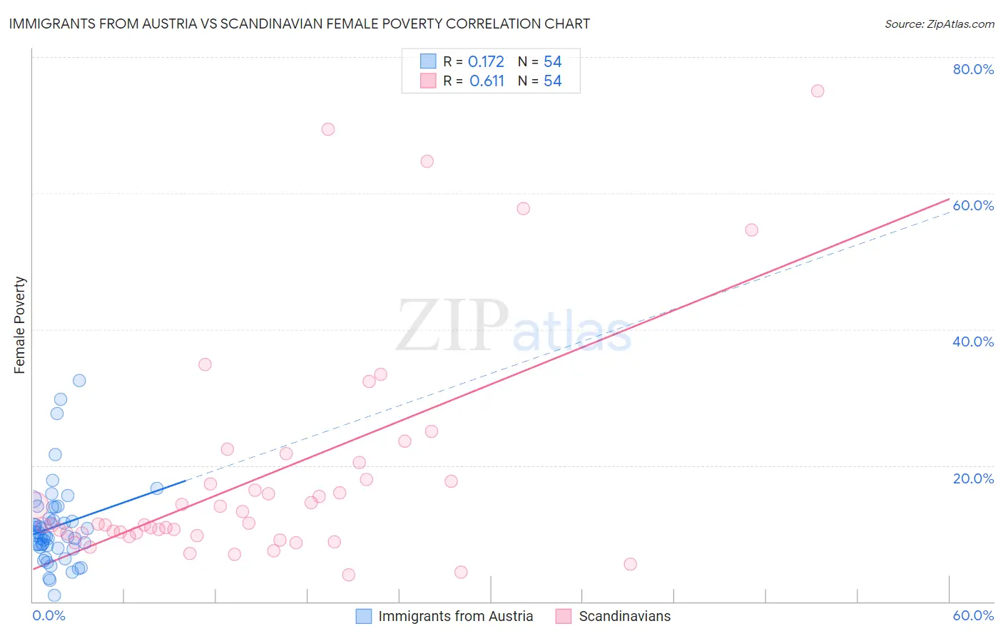 Immigrants from Austria vs Scandinavian Female Poverty