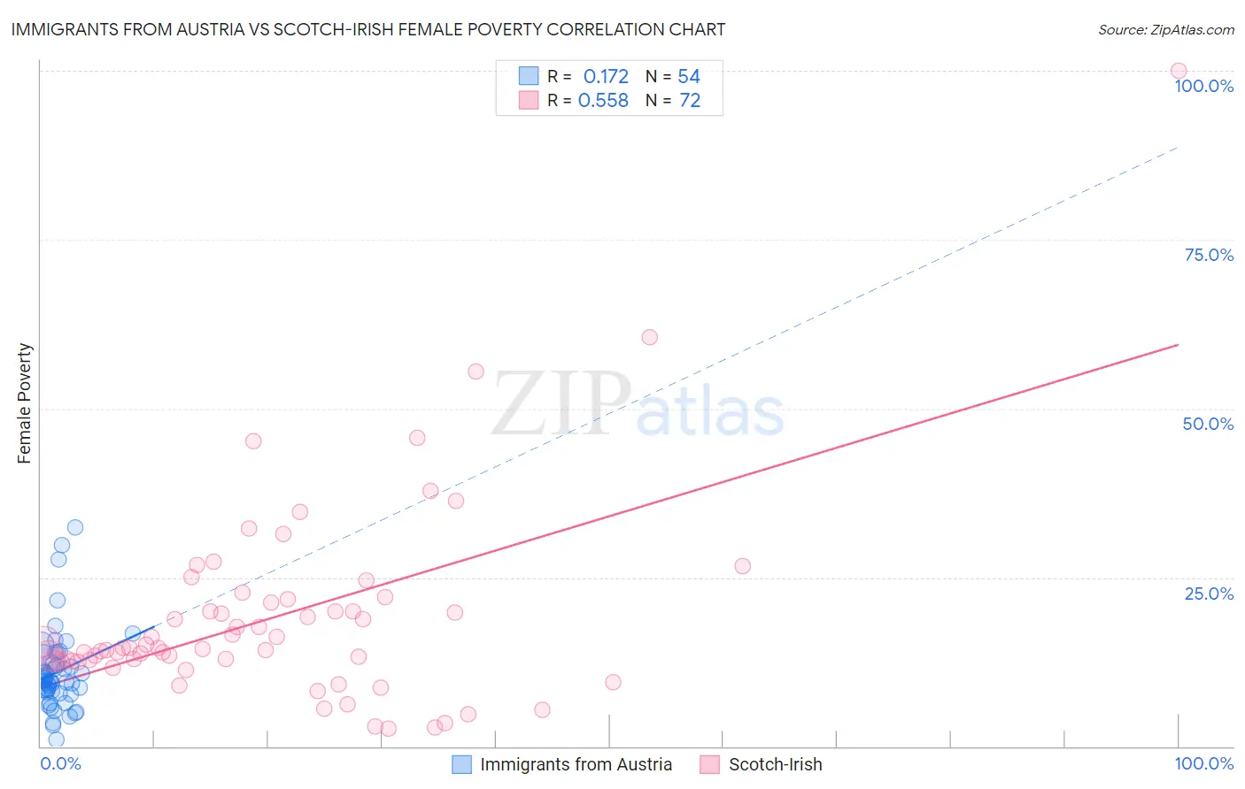 Immigrants from Austria vs Scotch-Irish Female Poverty
