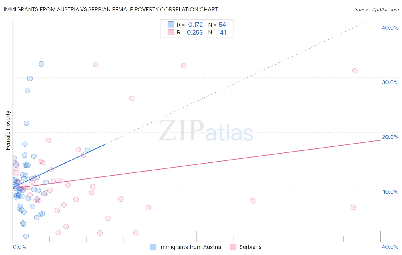 Immigrants from Austria vs Serbian Female Poverty