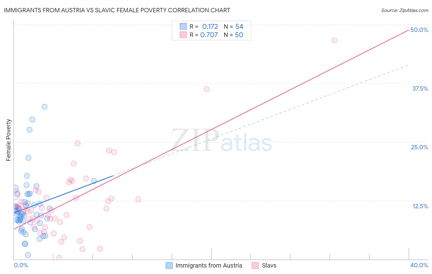 Immigrants from Austria vs Slavic Female Poverty