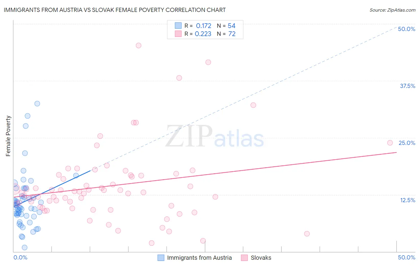 Immigrants from Austria vs Slovak Female Poverty