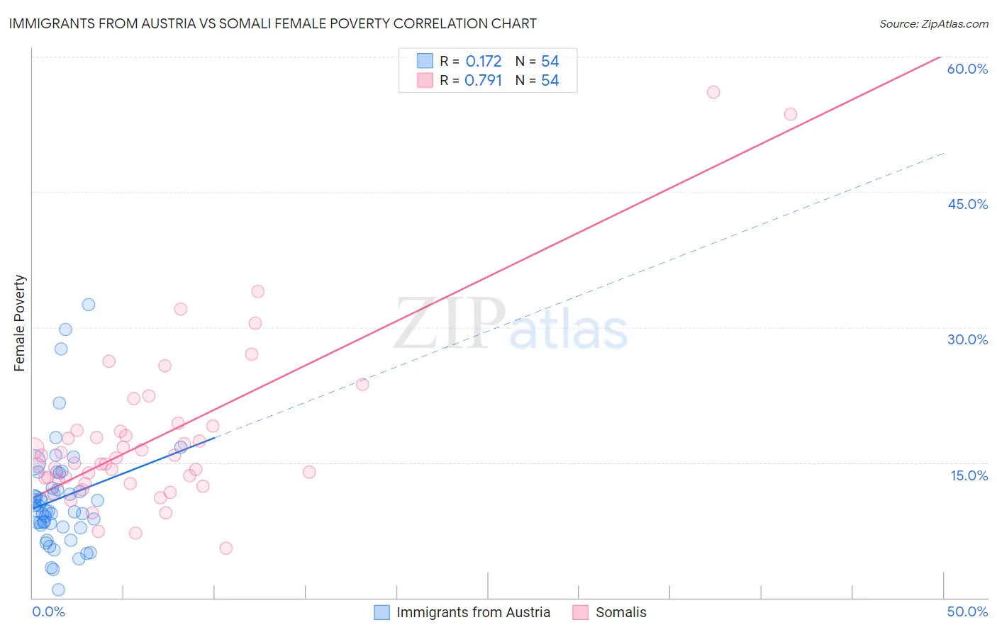Immigrants from Austria vs Somali Female Poverty