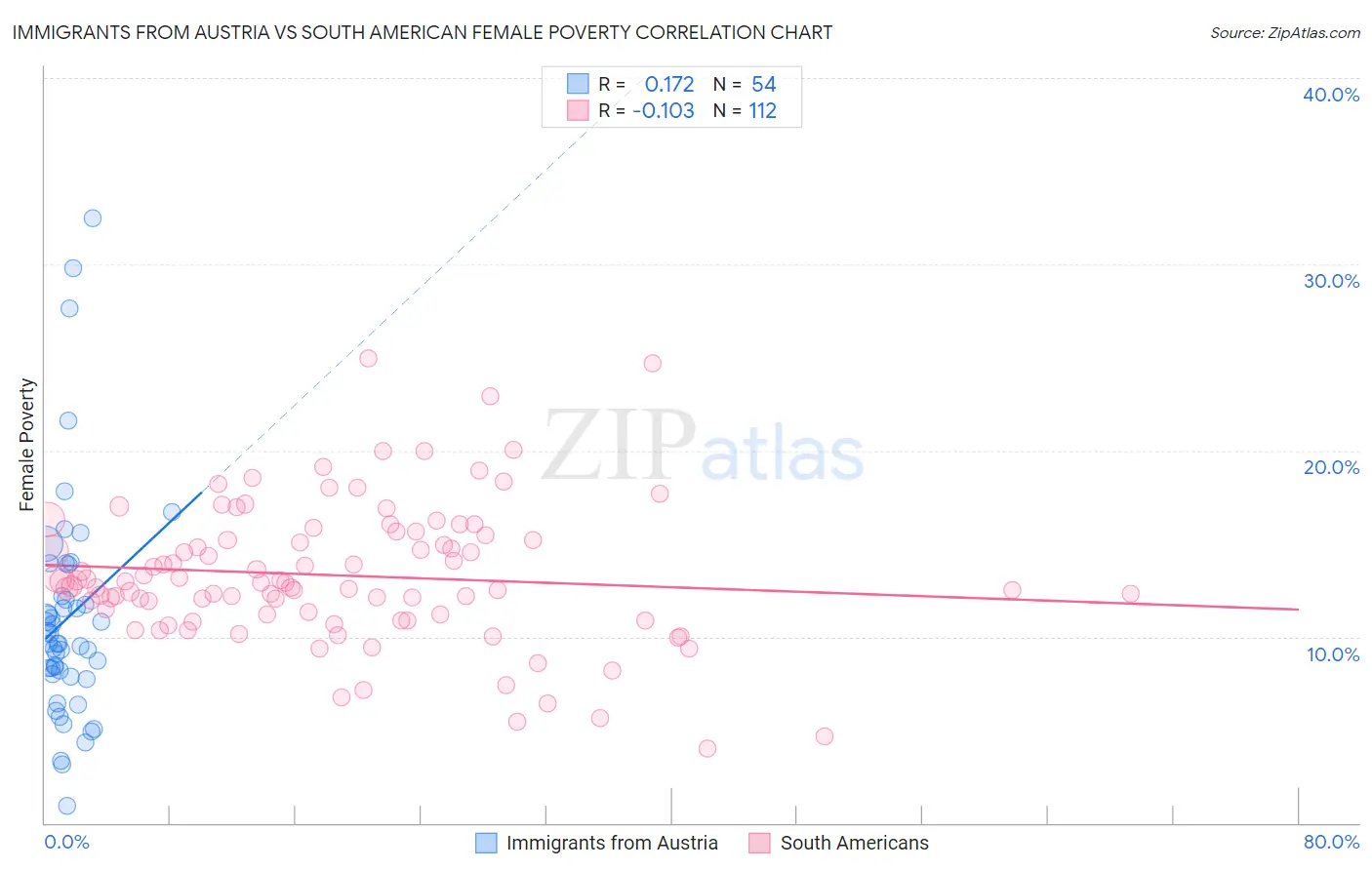 Immigrants from Austria vs South American Female Poverty