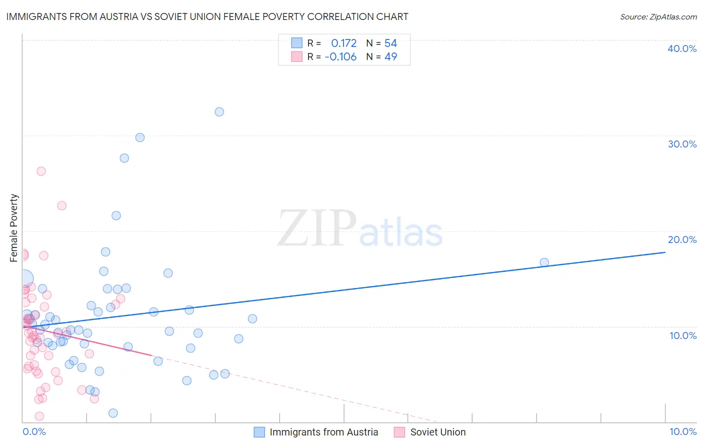 Immigrants from Austria vs Soviet Union Female Poverty