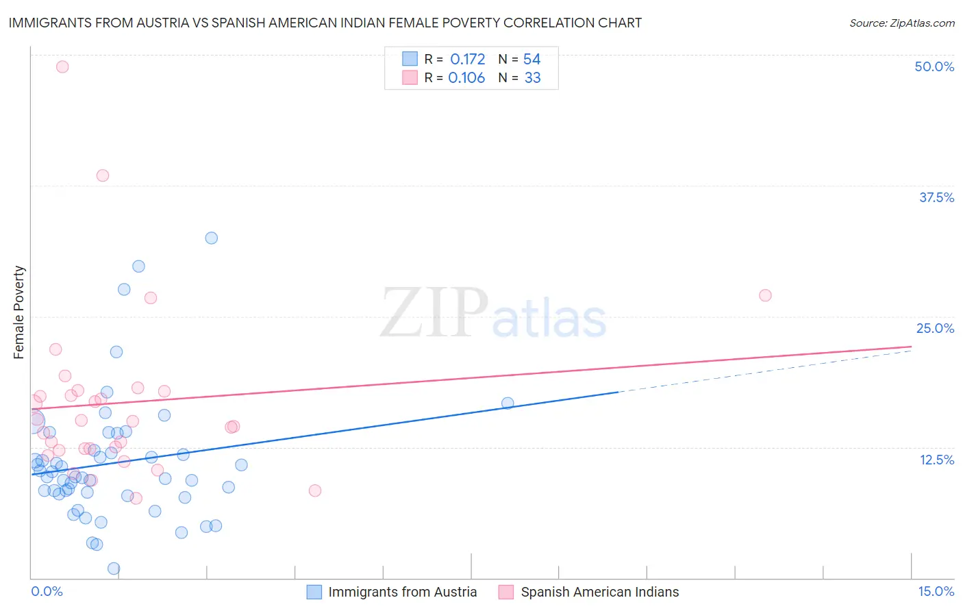 Immigrants from Austria vs Spanish American Indian Female Poverty