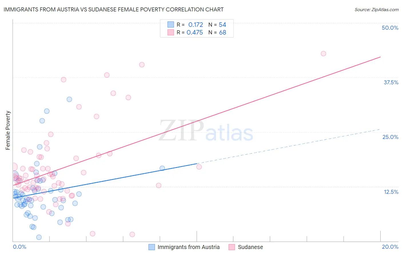 Immigrants from Austria vs Sudanese Female Poverty